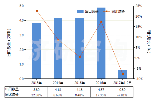 2013-2017年2月中國(guó)食品級(jí)的三磷酸鈉(三聚磷酸鈉)(HS28353110)出口量及增速統(tǒng)計(jì)